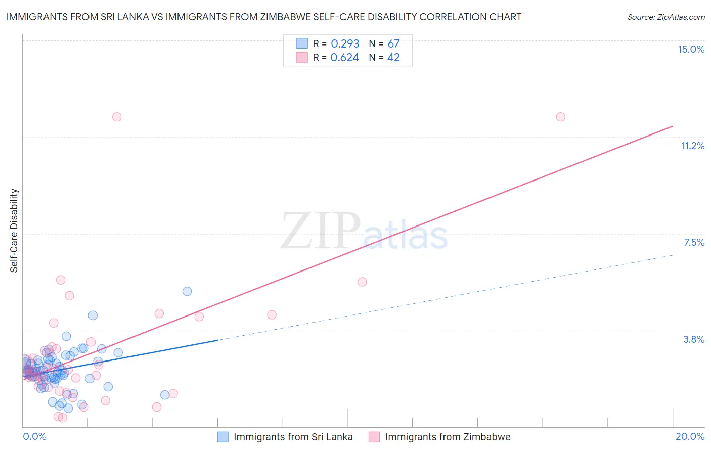 Immigrants from Sri Lanka vs Immigrants from Zimbabwe Self-Care Disability