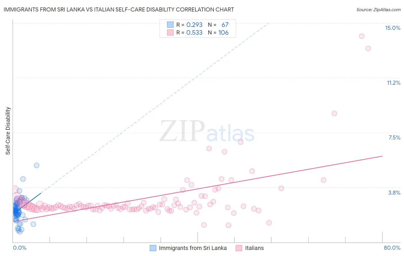 Immigrants from Sri Lanka vs Italian Self-Care Disability