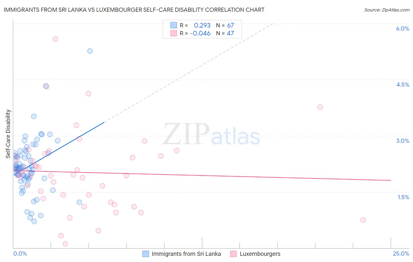 Immigrants from Sri Lanka vs Luxembourger Self-Care Disability