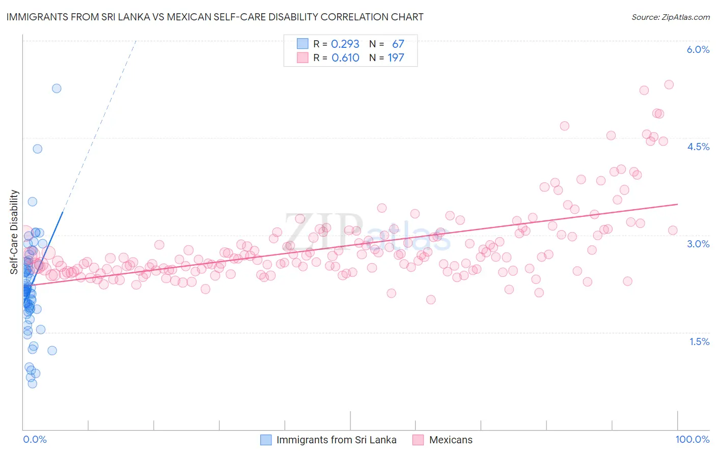 Immigrants from Sri Lanka vs Mexican Self-Care Disability