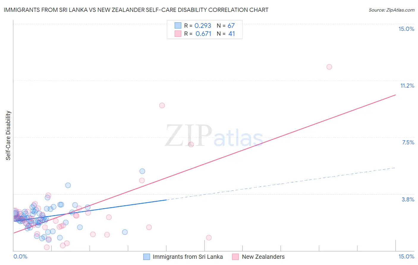 Immigrants from Sri Lanka vs New Zealander Self-Care Disability