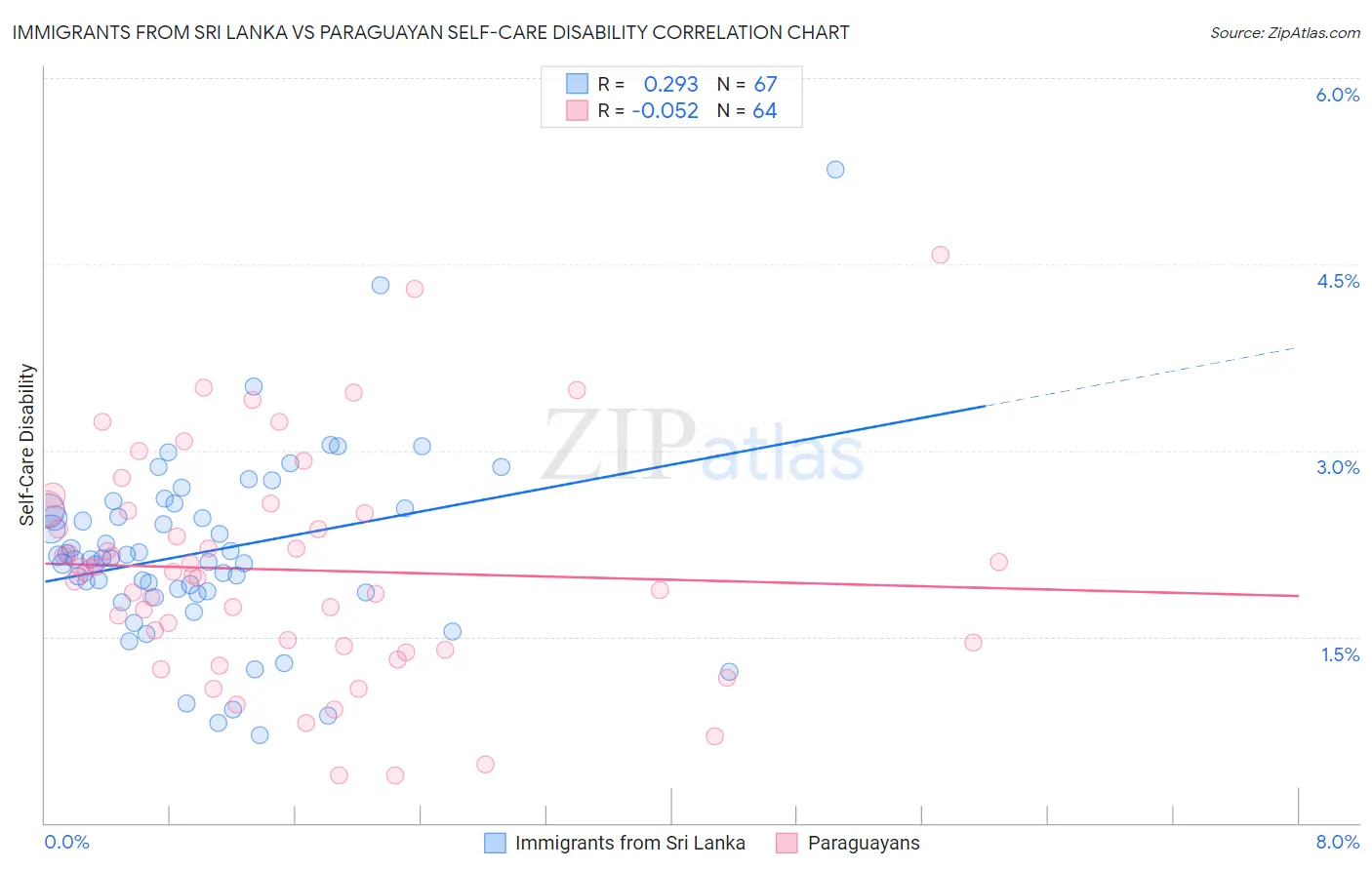 Immigrants from Sri Lanka vs Paraguayan Self-Care Disability