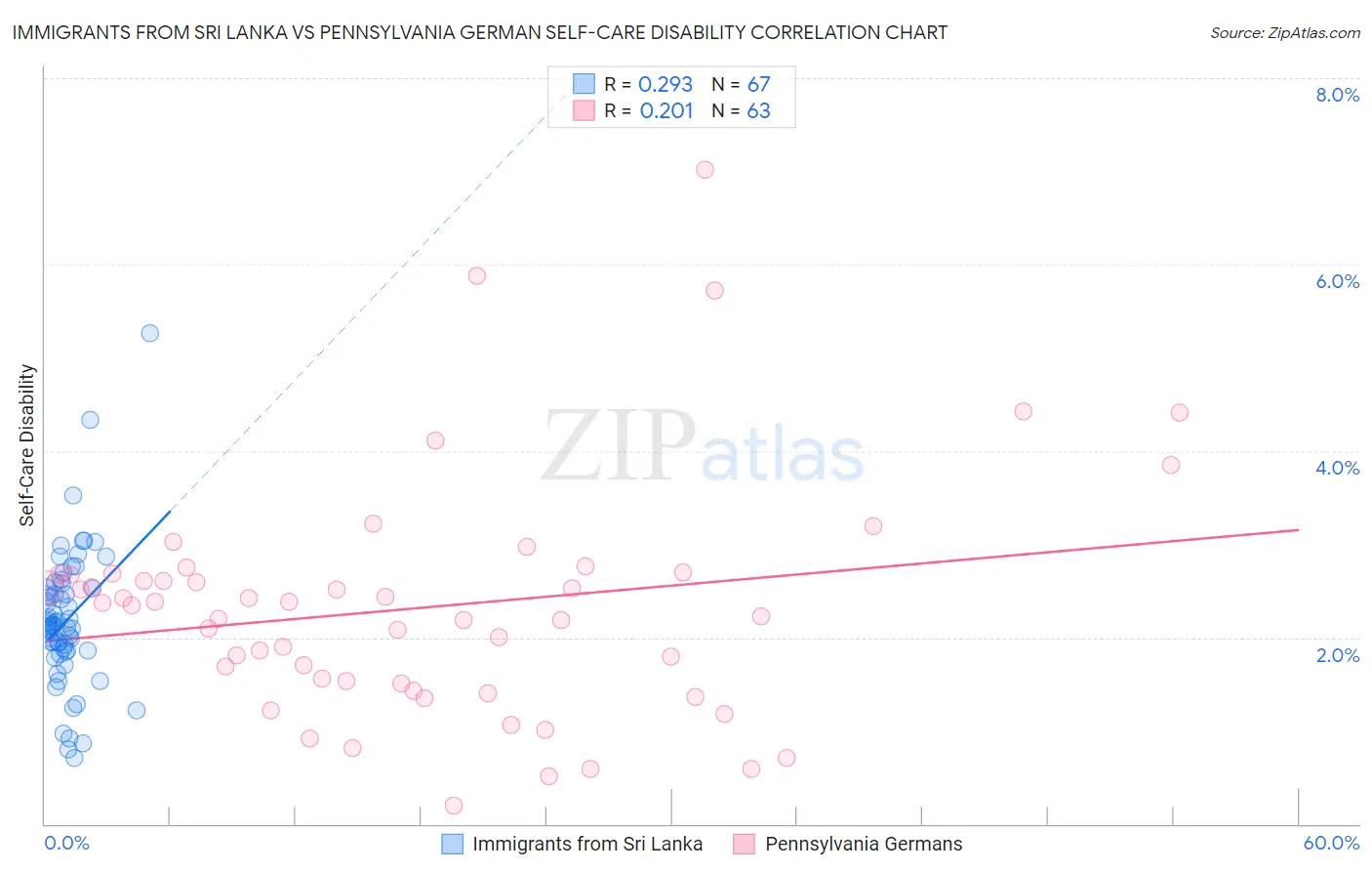 Immigrants from Sri Lanka vs Pennsylvania German Self-Care Disability