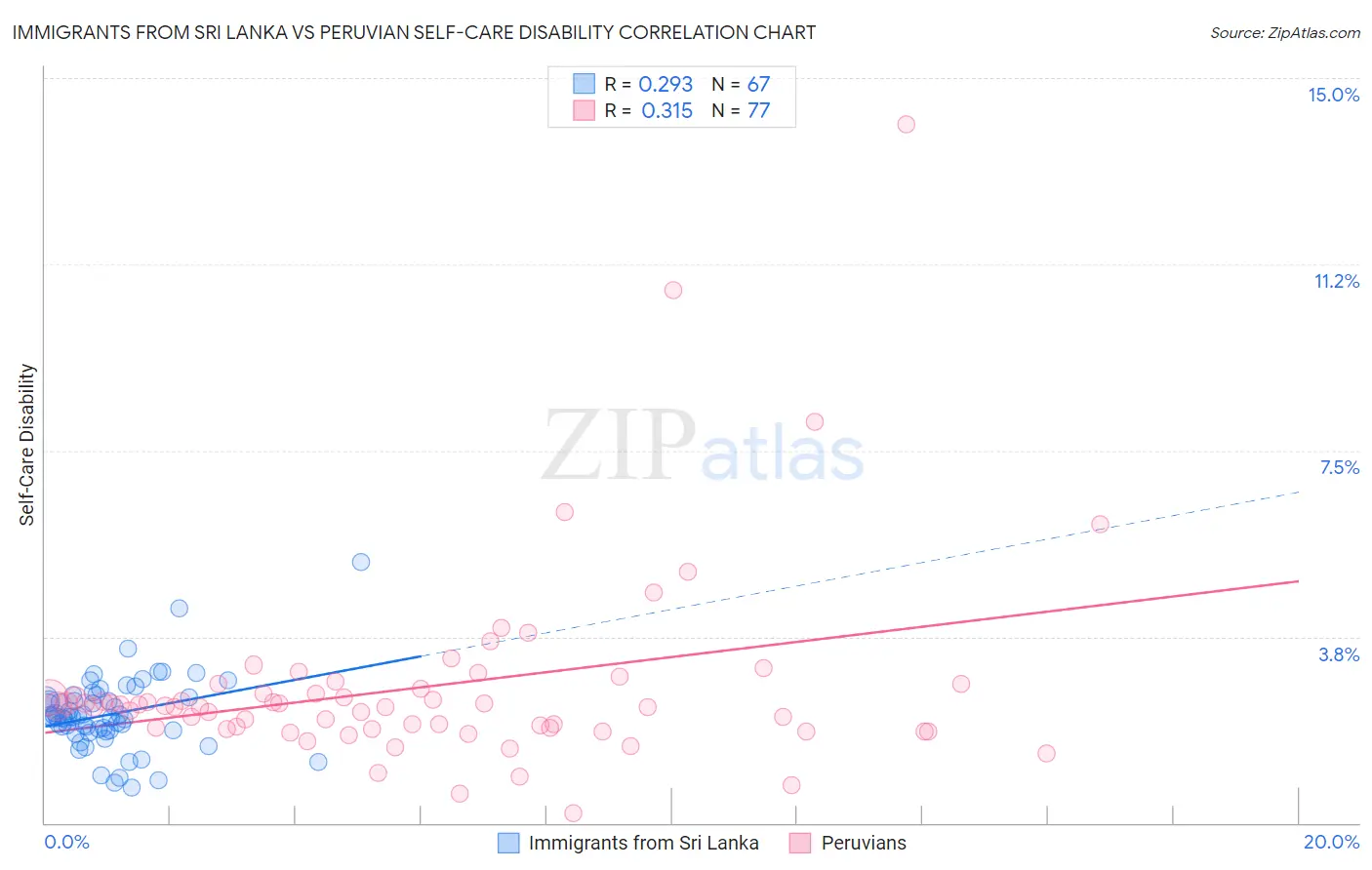 Immigrants from Sri Lanka vs Peruvian Self-Care Disability