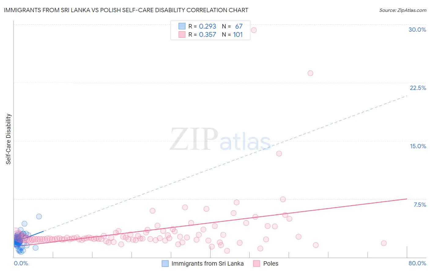 Immigrants from Sri Lanka vs Polish Self-Care Disability