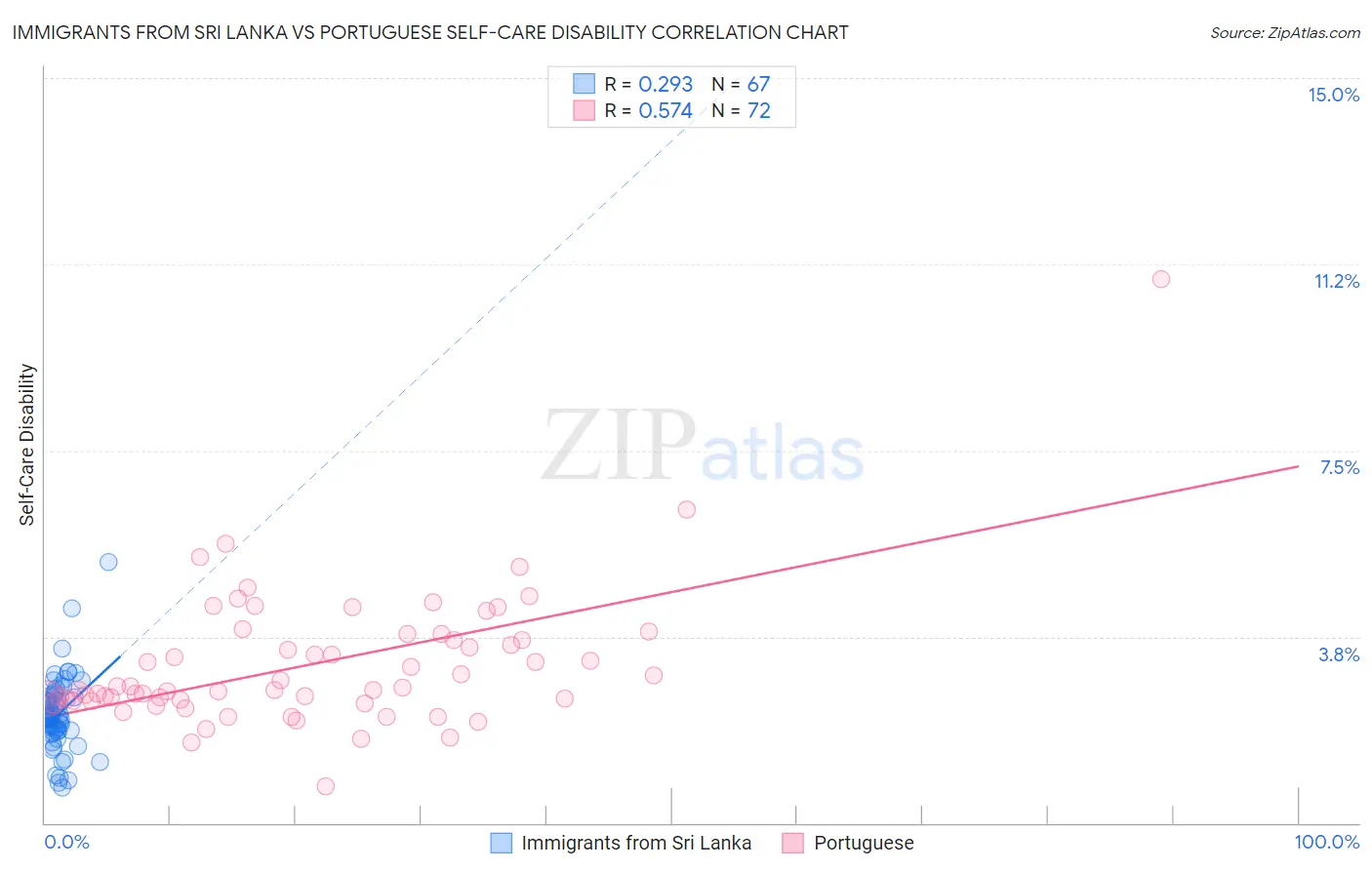 Immigrants from Sri Lanka vs Portuguese Self-Care Disability