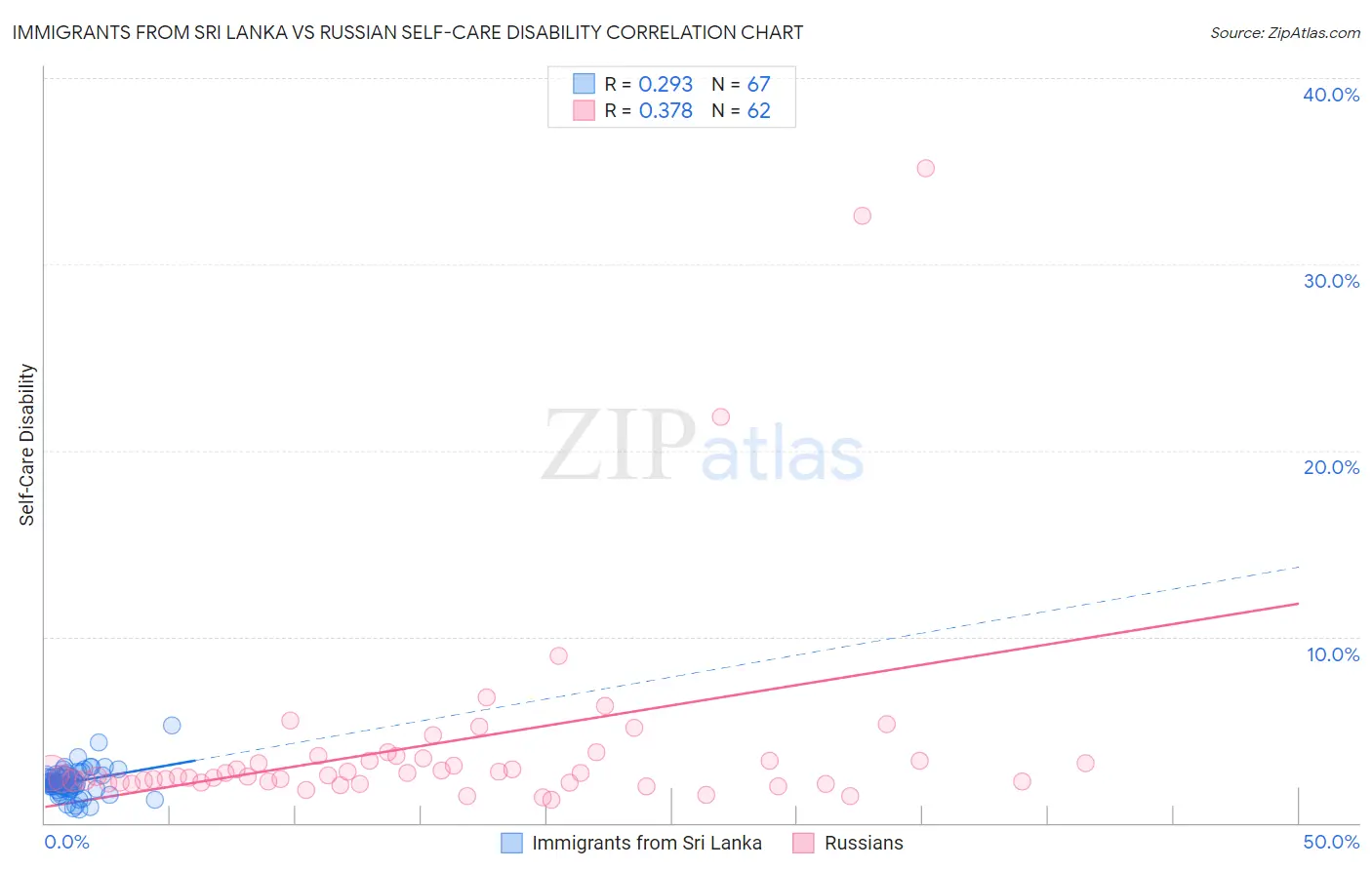 Immigrants from Sri Lanka vs Russian Self-Care Disability