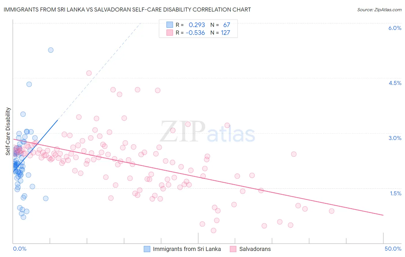 Immigrants from Sri Lanka vs Salvadoran Self-Care Disability