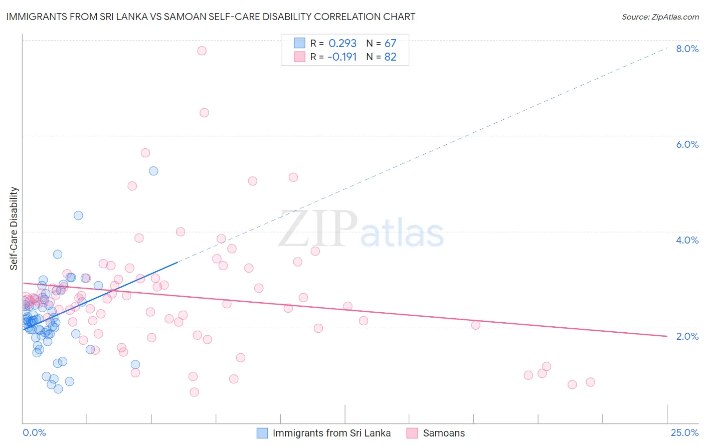 Immigrants from Sri Lanka vs Samoan Self-Care Disability