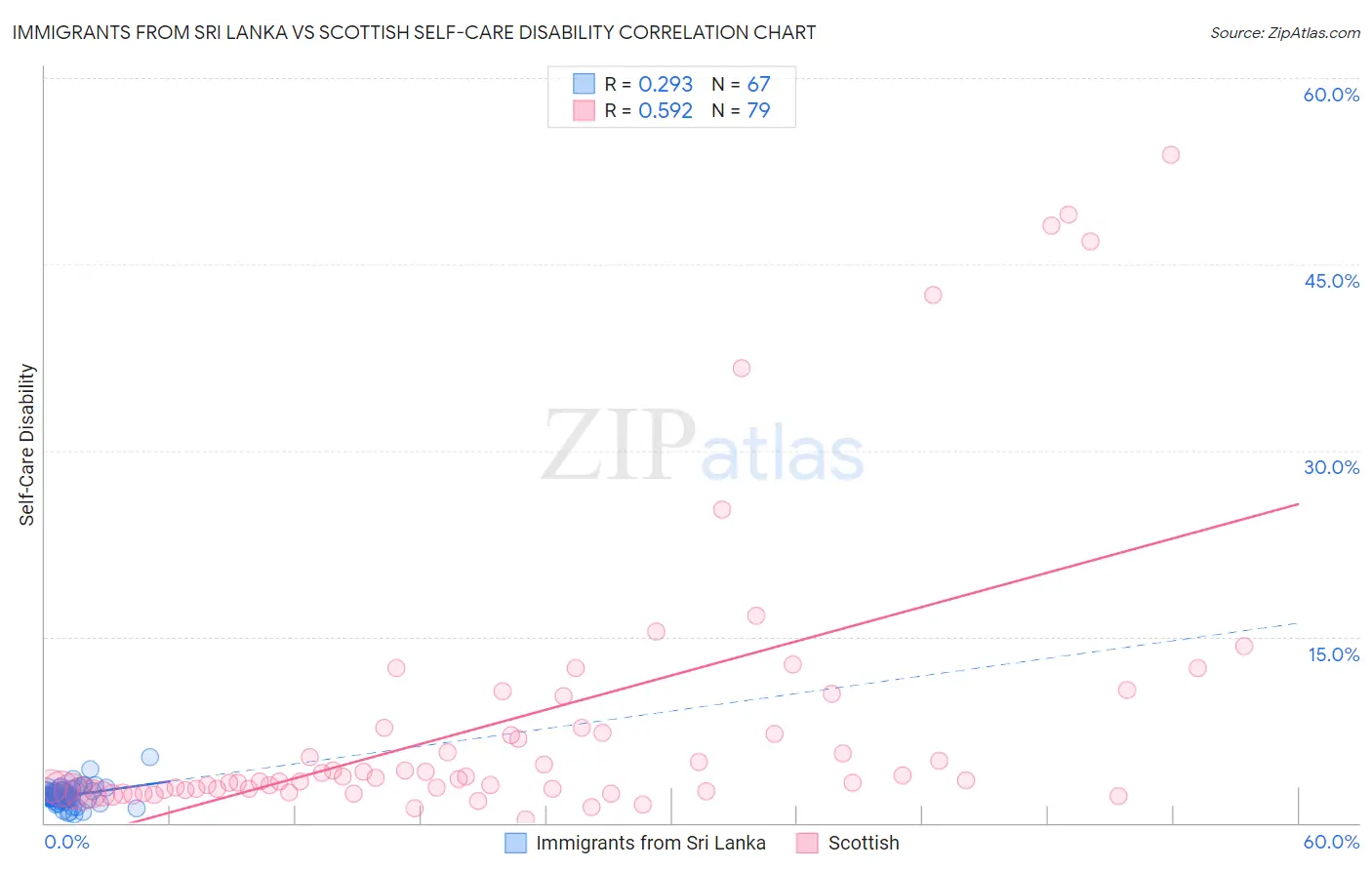 Immigrants from Sri Lanka vs Scottish Self-Care Disability
