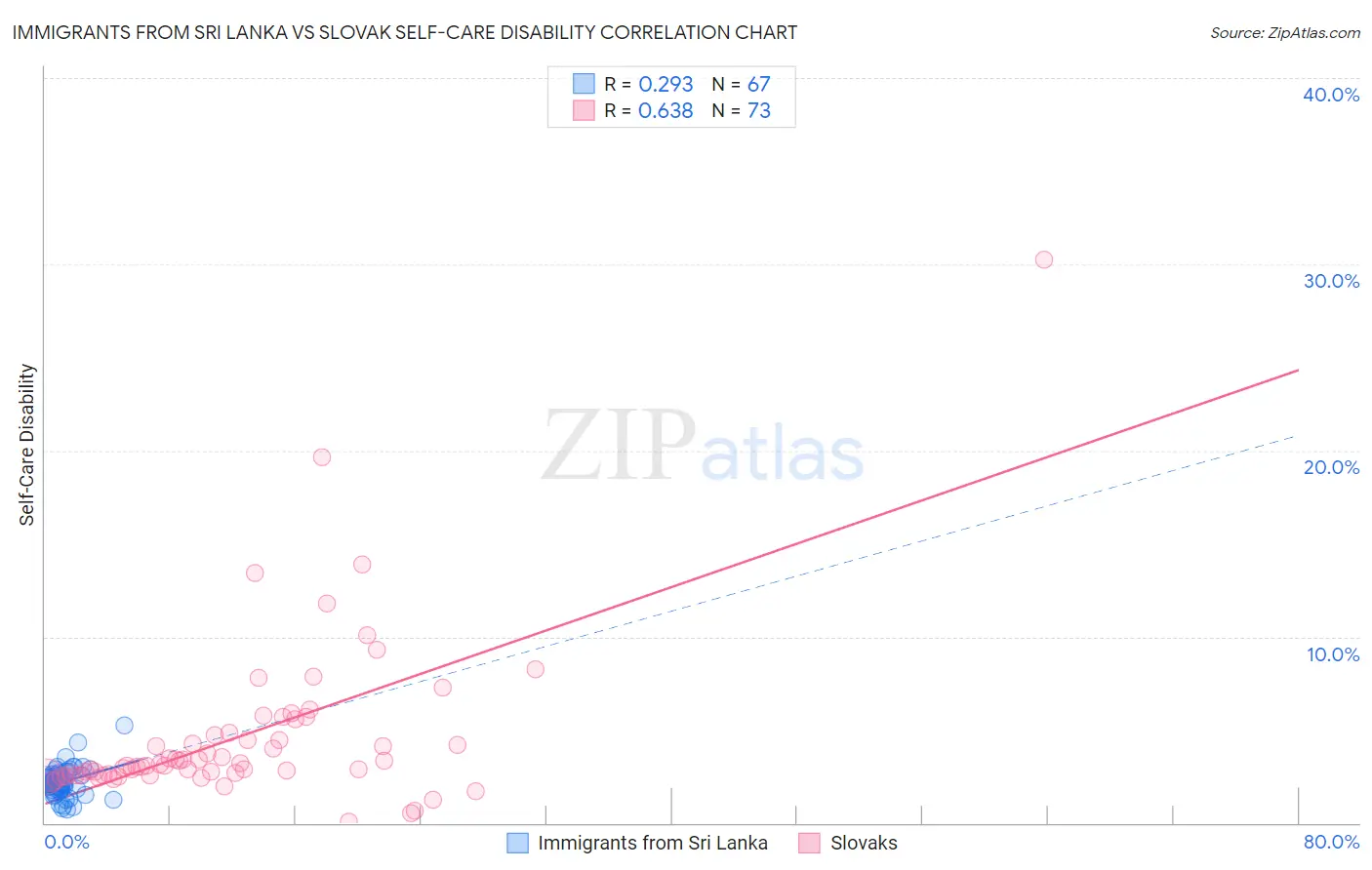 Immigrants from Sri Lanka vs Slovak Self-Care Disability