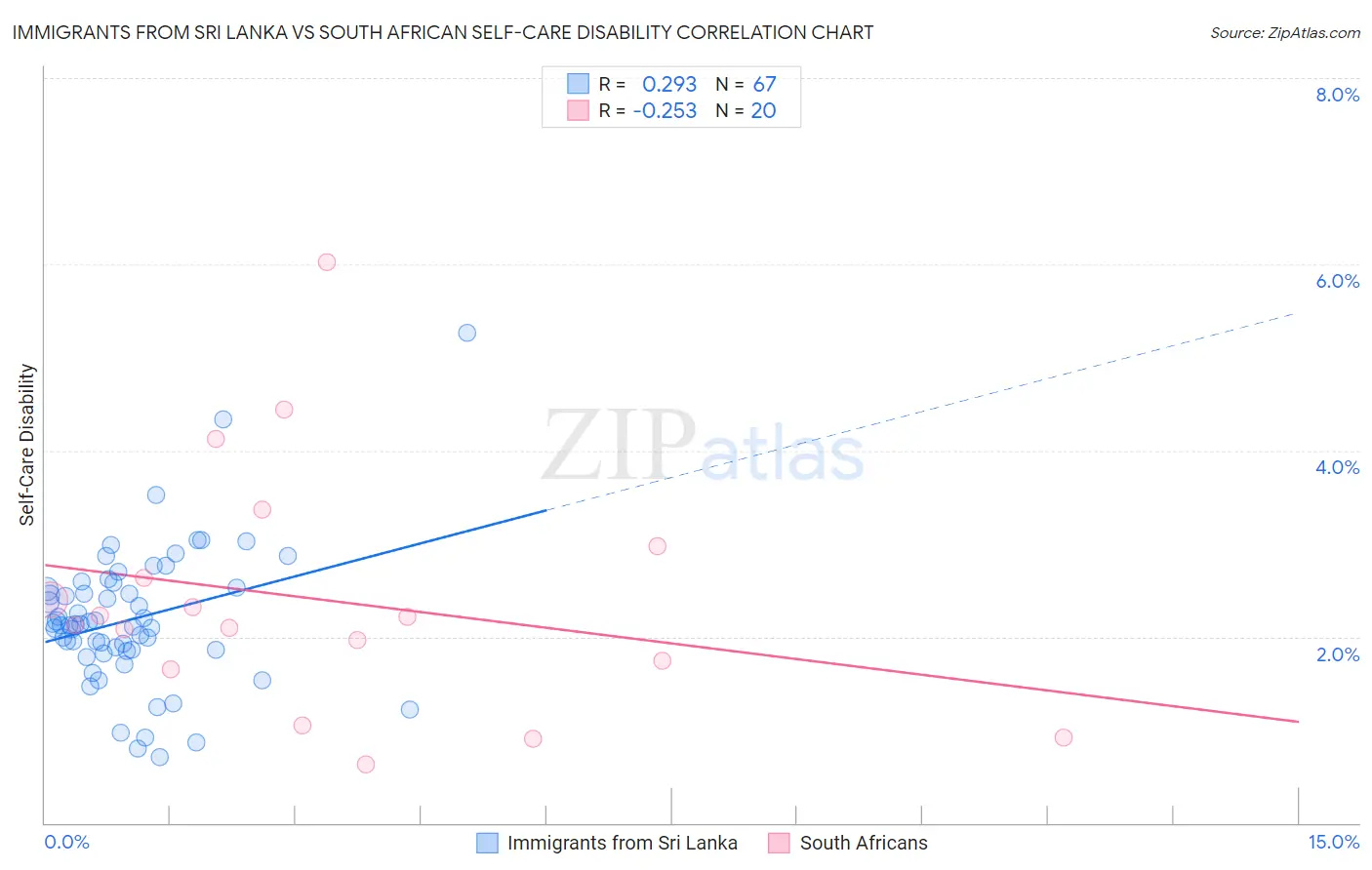 Immigrants from Sri Lanka vs South African Self-Care Disability