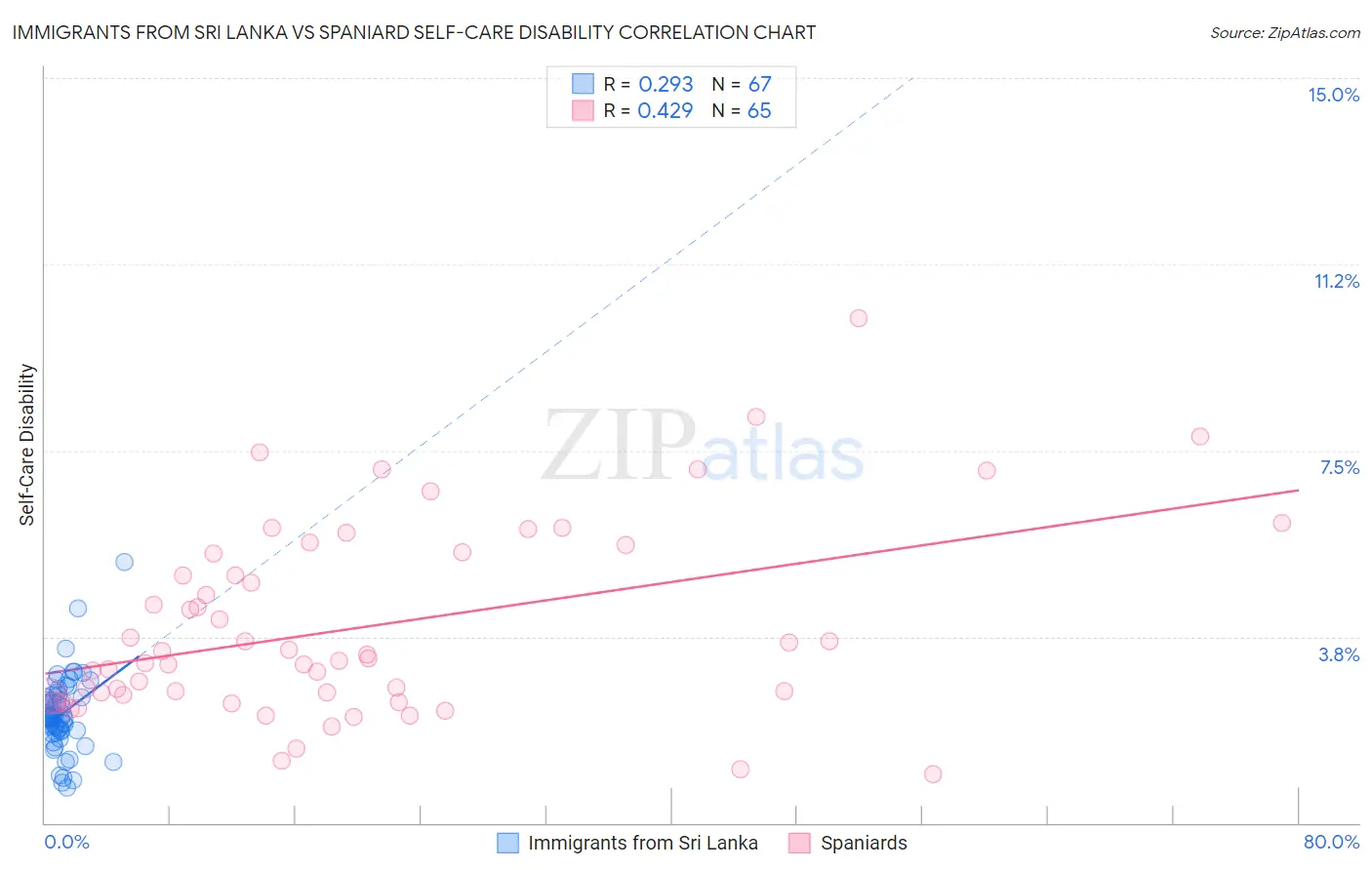 Immigrants from Sri Lanka vs Spaniard Self-Care Disability