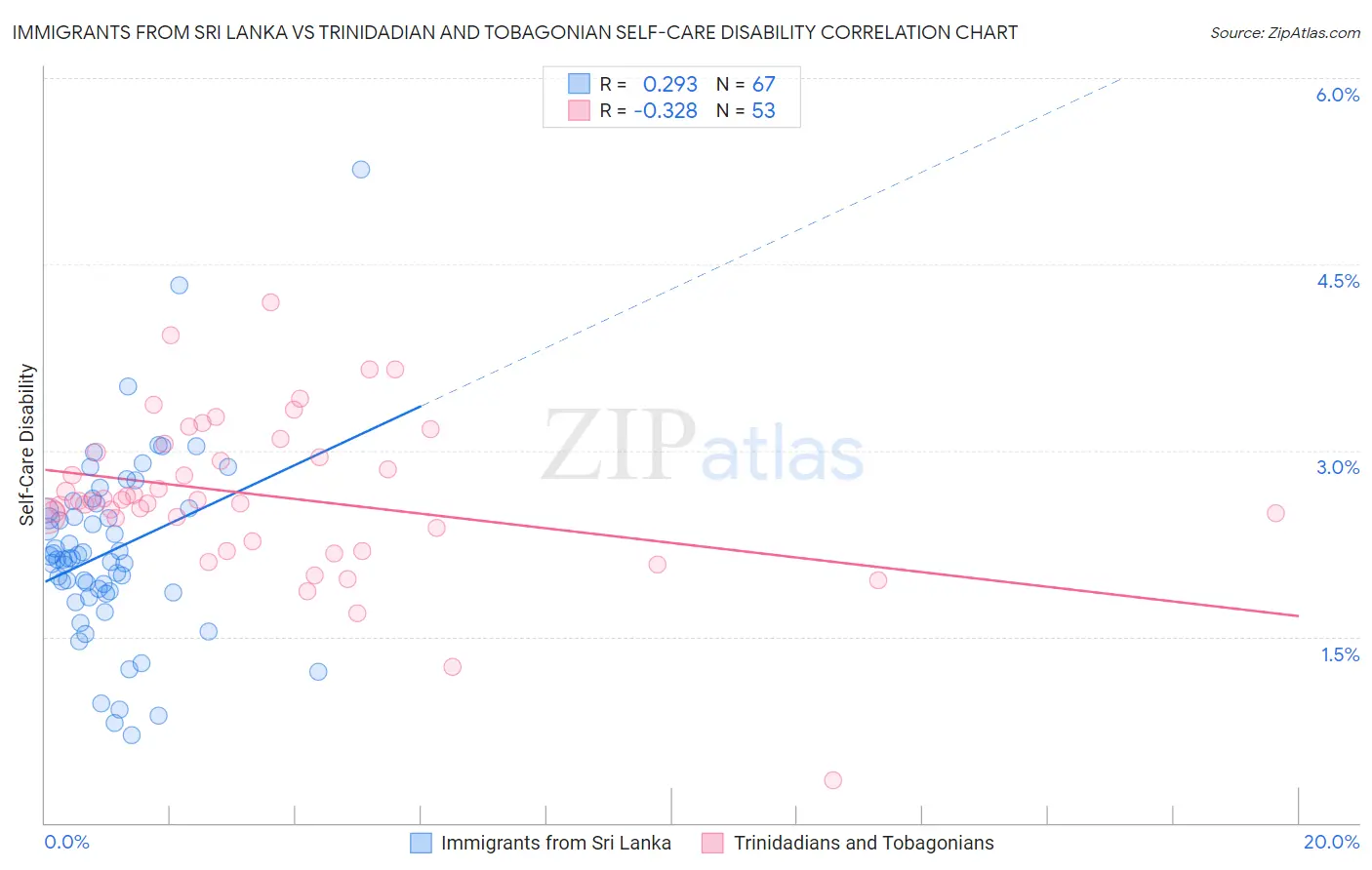 Immigrants from Sri Lanka vs Trinidadian and Tobagonian Self-Care Disability