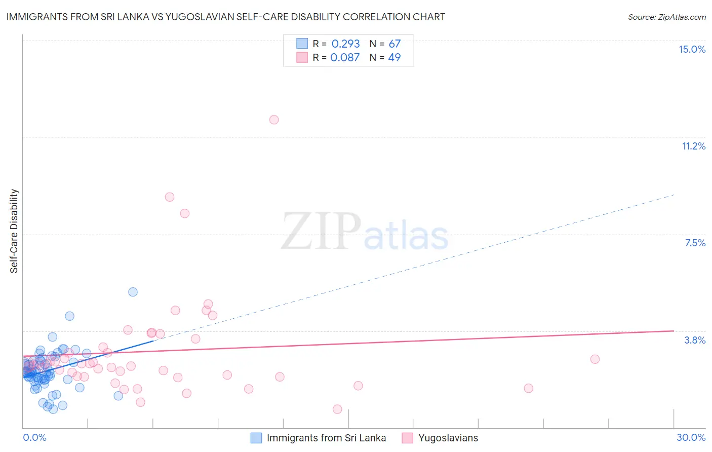 Immigrants from Sri Lanka vs Yugoslavian Self-Care Disability