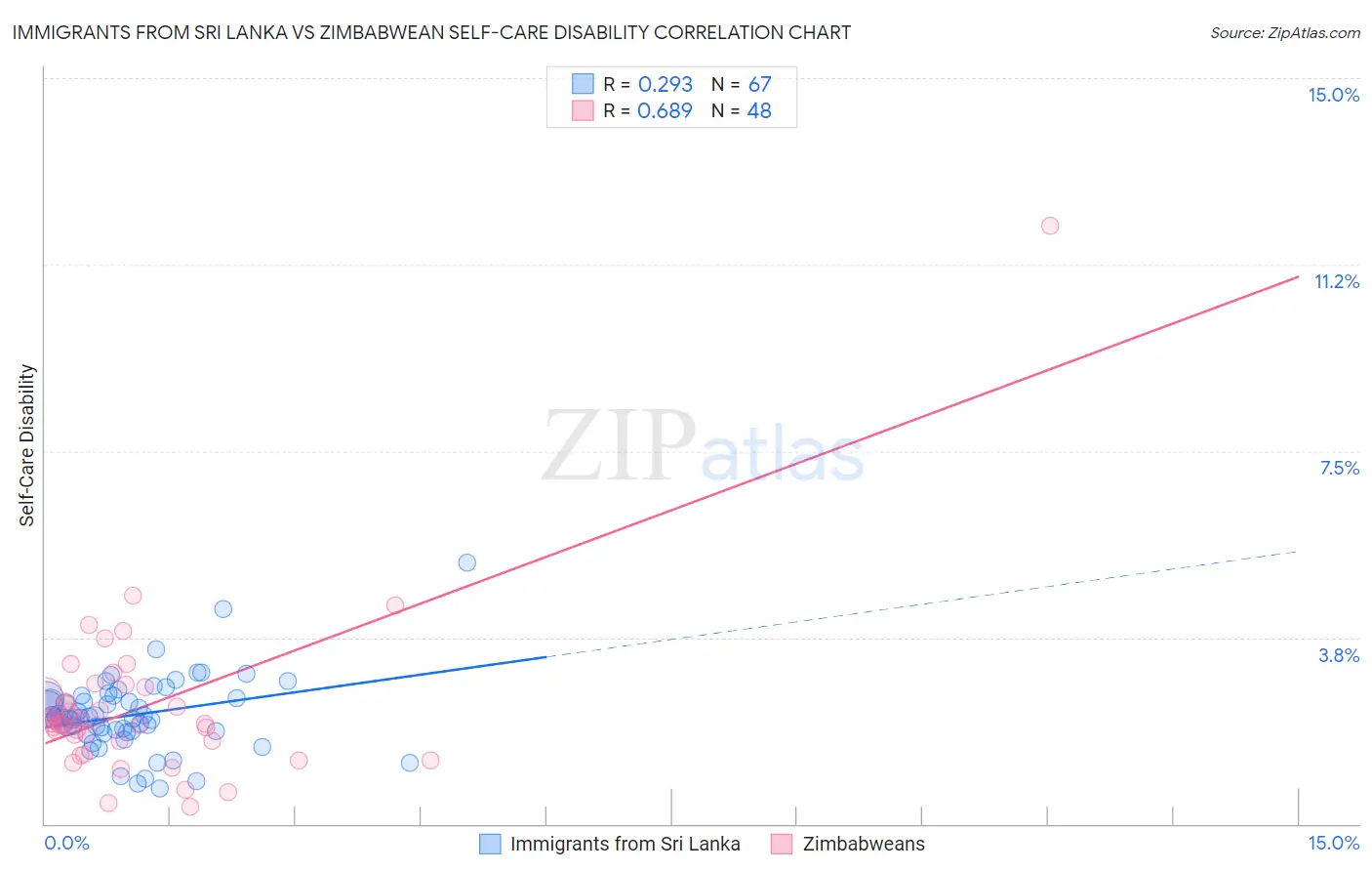 Immigrants from Sri Lanka vs Zimbabwean Self-Care Disability