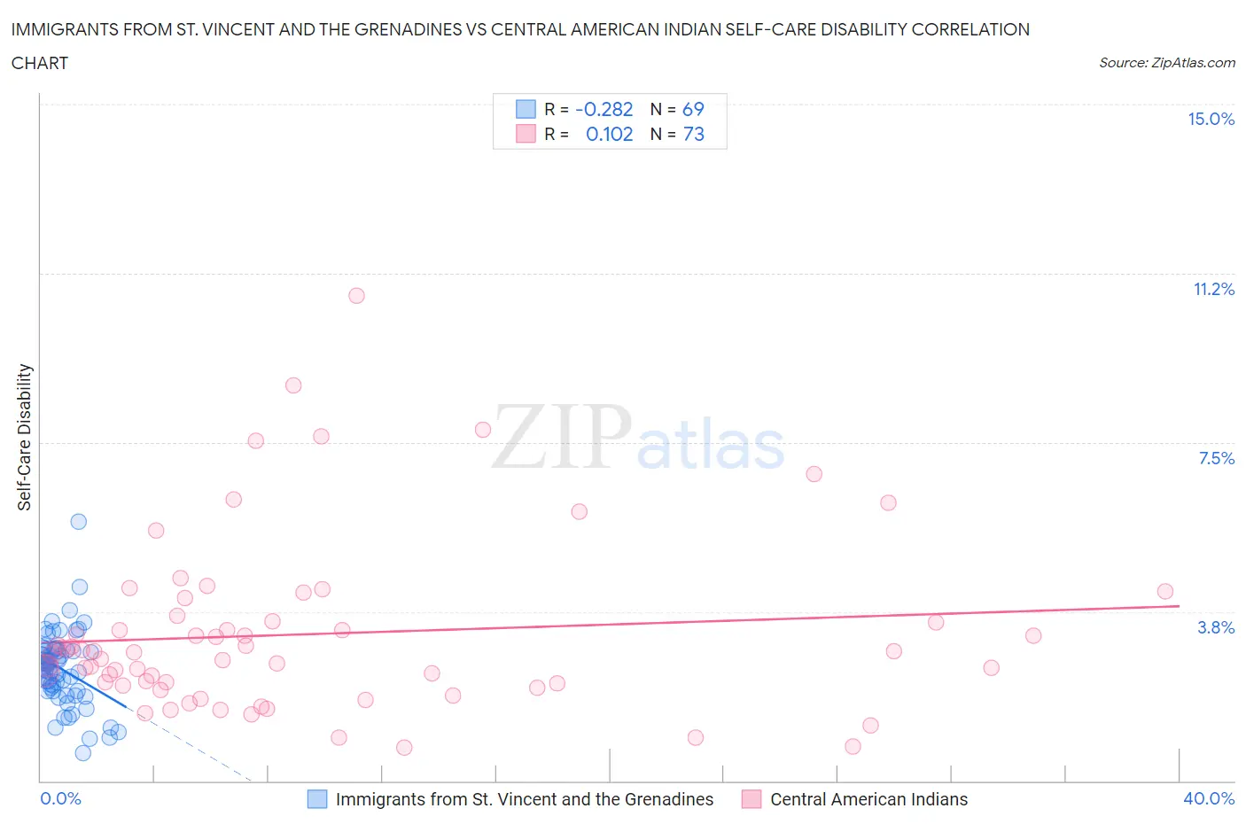 Immigrants from St. Vincent and the Grenadines vs Central American Indian Self-Care Disability