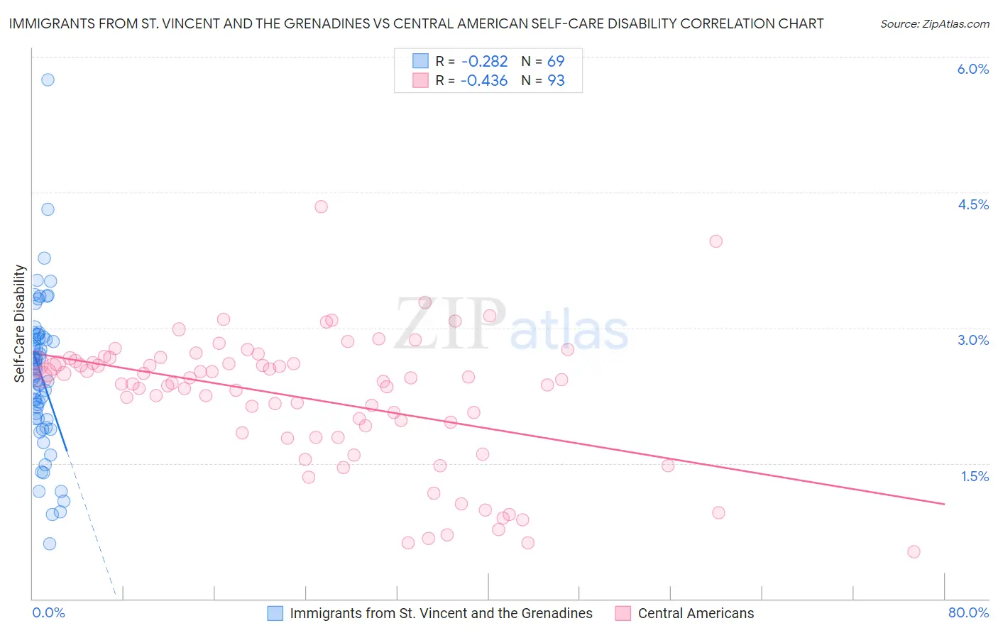 Immigrants from St. Vincent and the Grenadines vs Central American Self-Care Disability
