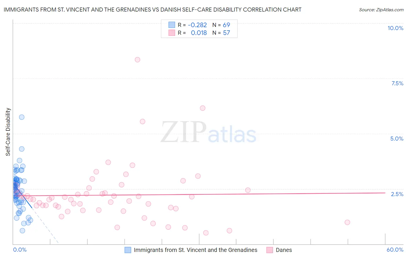 Immigrants from St. Vincent and the Grenadines vs Danish Self-Care Disability