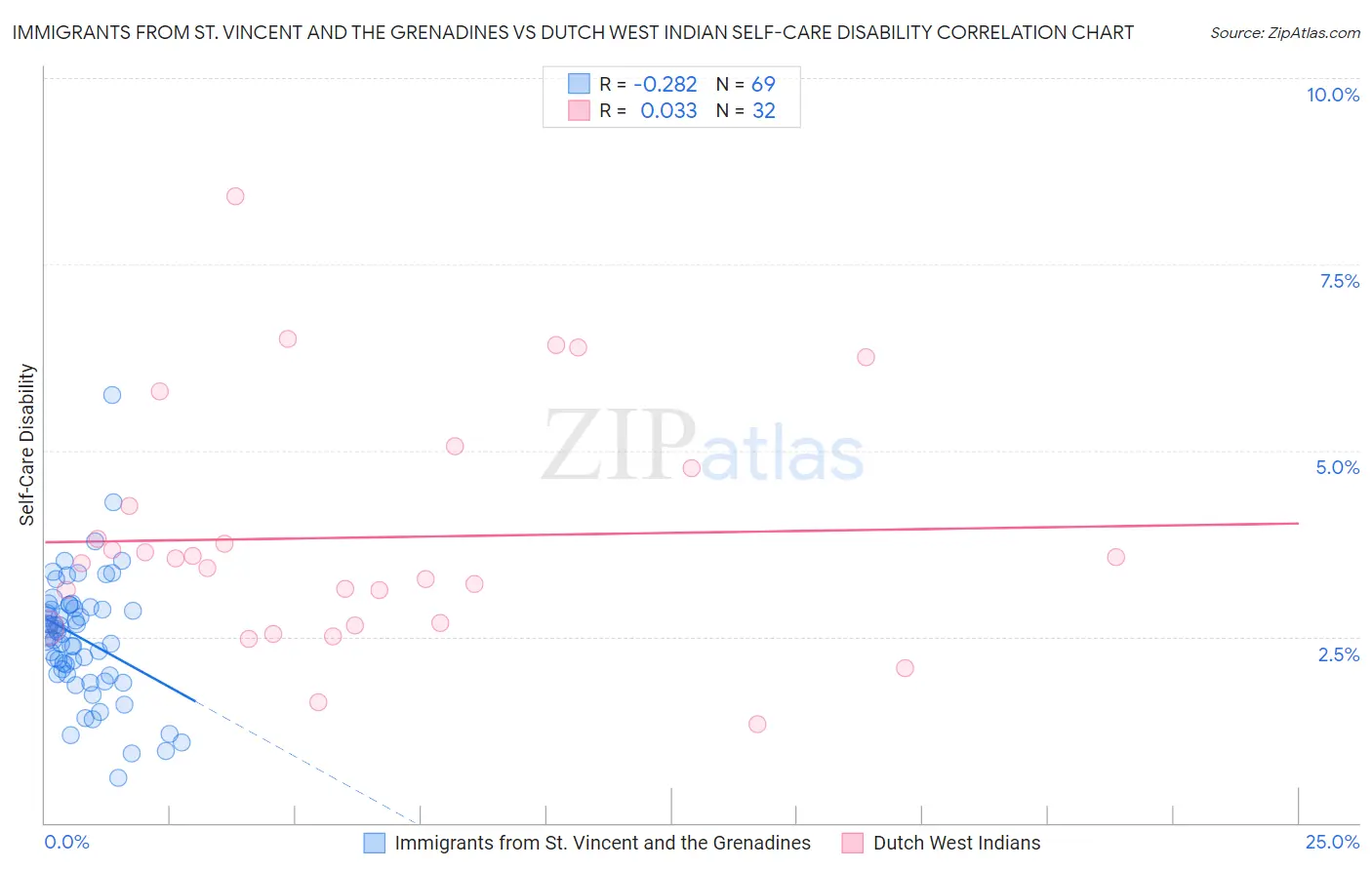 Immigrants from St. Vincent and the Grenadines vs Dutch West Indian Self-Care Disability