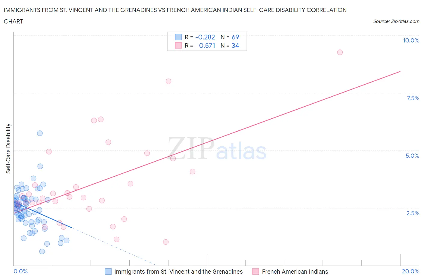 Immigrants from St. Vincent and the Grenadines vs French American Indian Self-Care Disability