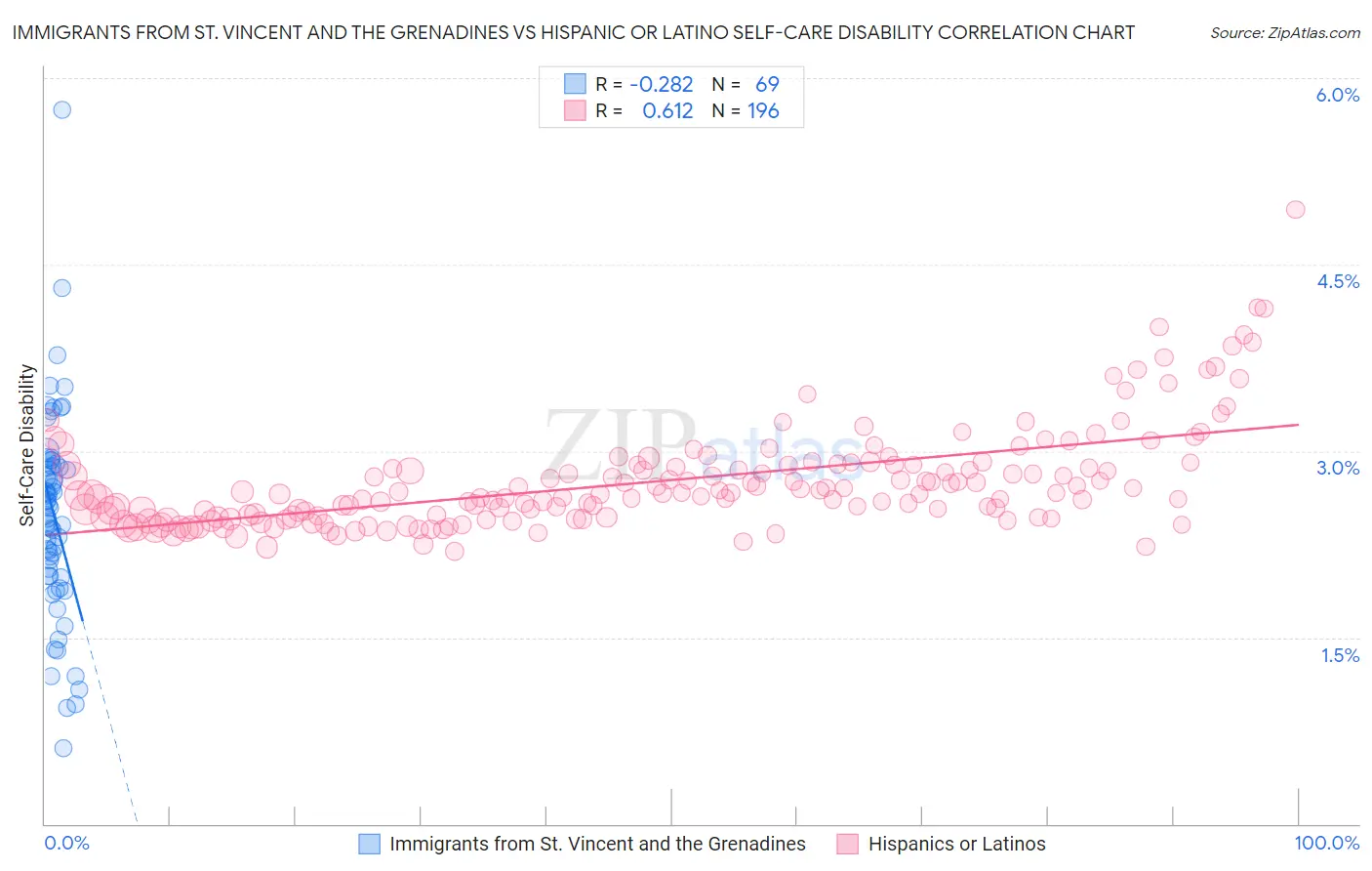 Immigrants from St. Vincent and the Grenadines vs Hispanic or Latino Self-Care Disability