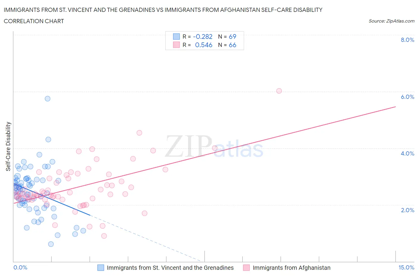 Immigrants from St. Vincent and the Grenadines vs Immigrants from Afghanistan Self-Care Disability