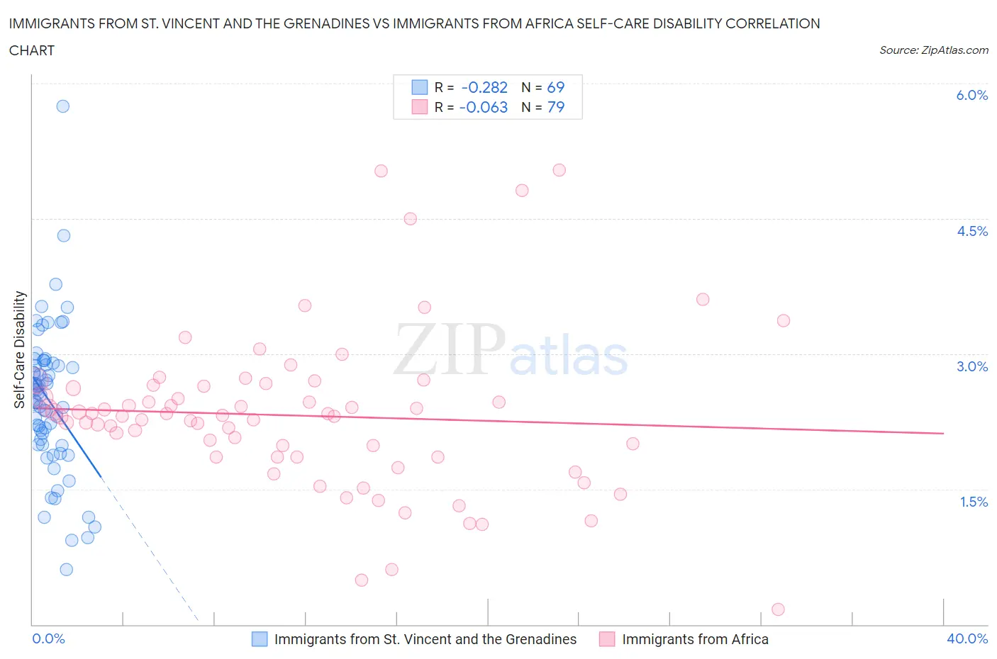 Immigrants from St. Vincent and the Grenadines vs Immigrants from Africa Self-Care Disability