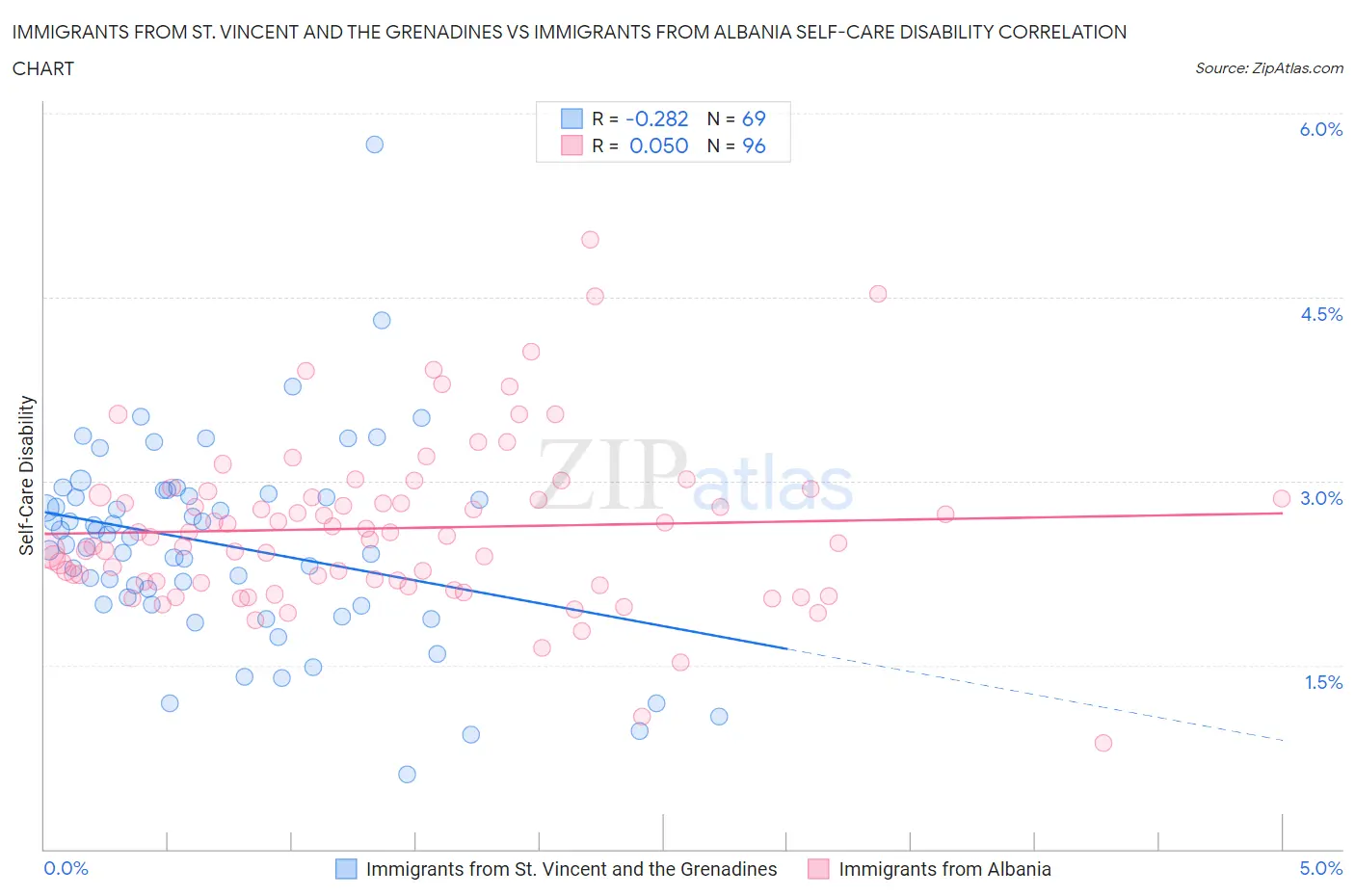 Immigrants from St. Vincent and the Grenadines vs Immigrants from Albania Self-Care Disability
