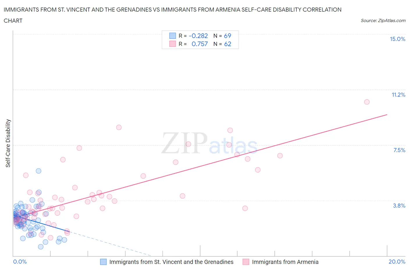 Immigrants from St. Vincent and the Grenadines vs Immigrants from Armenia Self-Care Disability