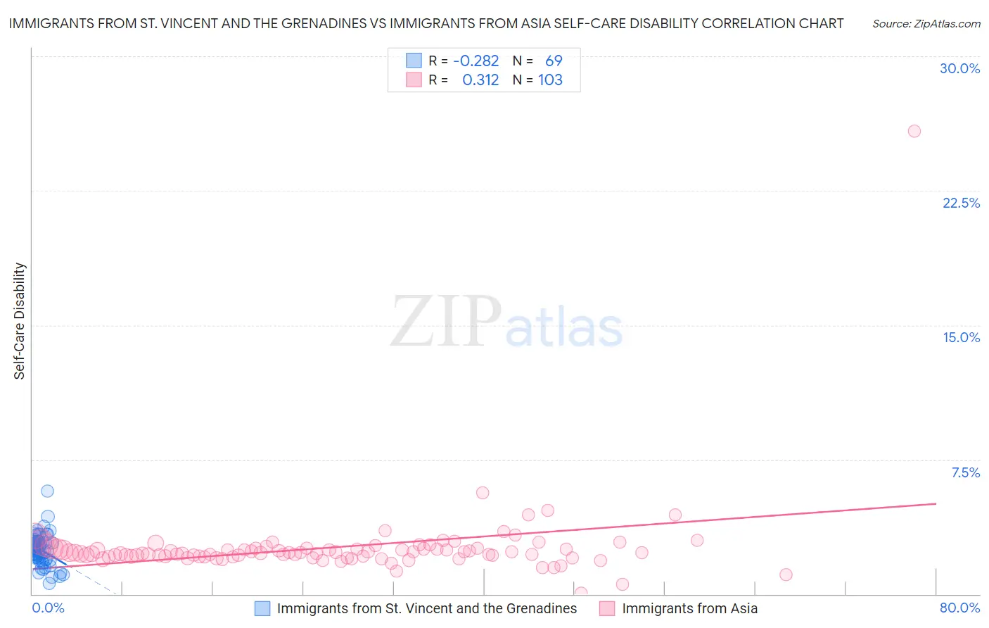 Immigrants from St. Vincent and the Grenadines vs Immigrants from Asia Self-Care Disability