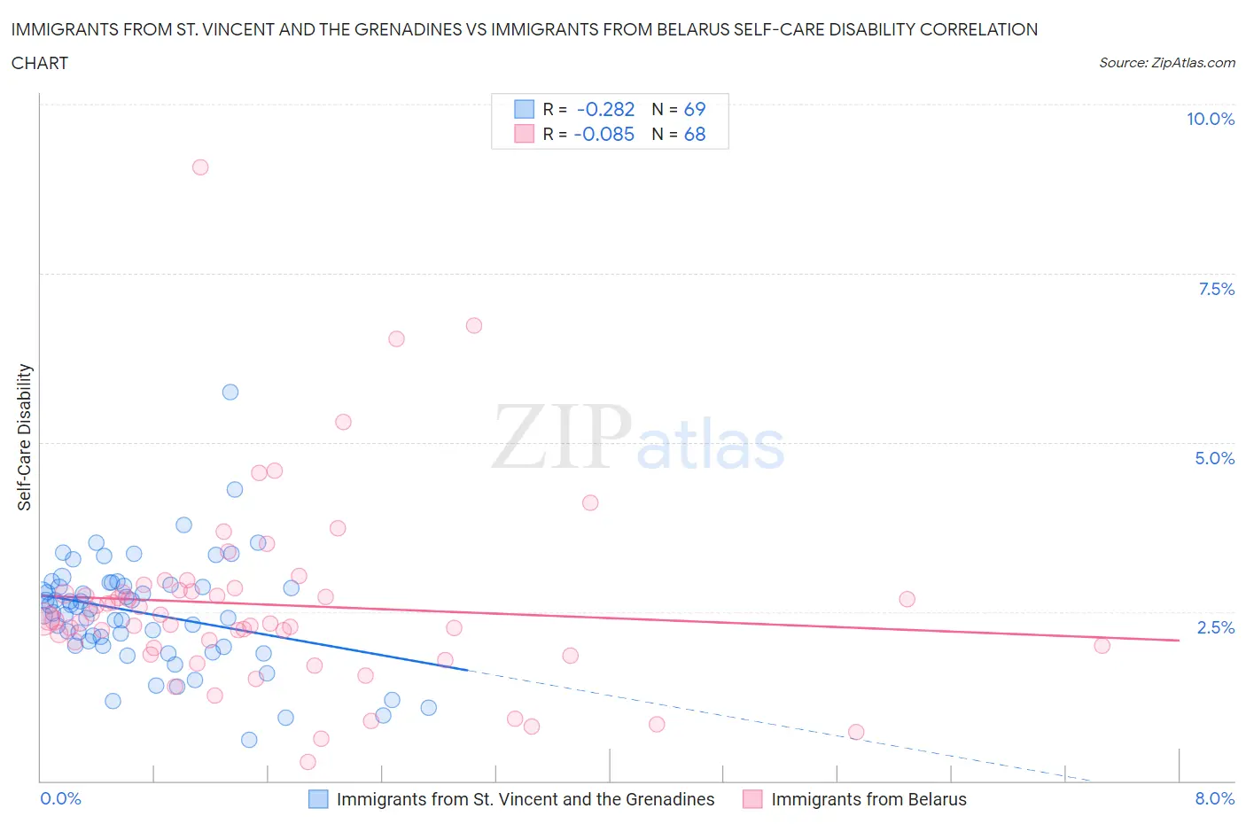 Immigrants from St. Vincent and the Grenadines vs Immigrants from Belarus Self-Care Disability