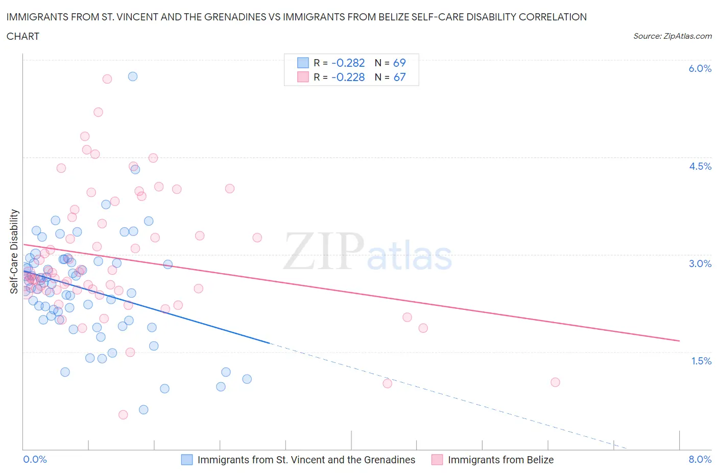 Immigrants from St. Vincent and the Grenadines vs Immigrants from Belize Self-Care Disability