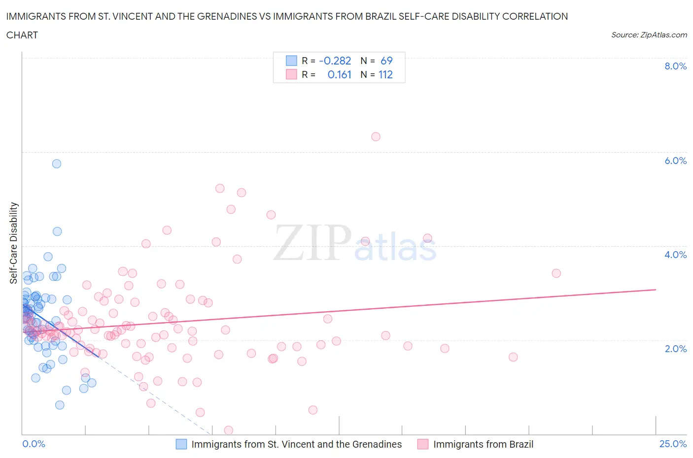 Immigrants from St. Vincent and the Grenadines vs Immigrants from Brazil Self-Care Disability