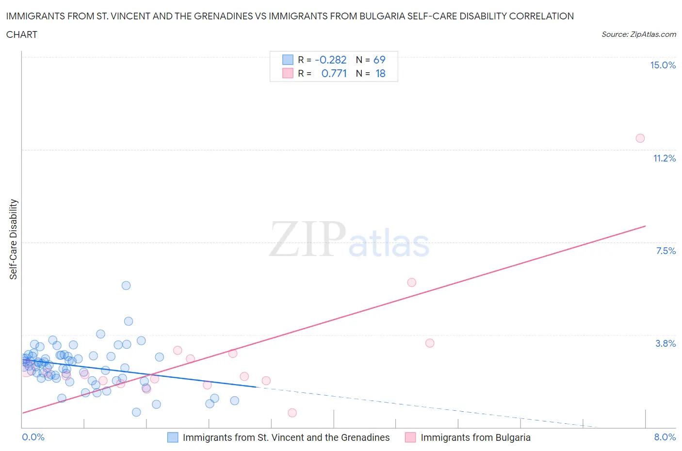 Immigrants from St. Vincent and the Grenadines vs Immigrants from Bulgaria Self-Care Disability