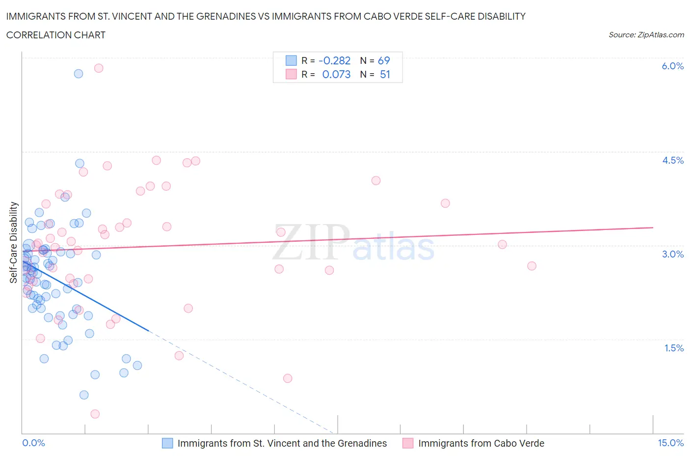 Immigrants from St. Vincent and the Grenadines vs Immigrants from Cabo Verde Self-Care Disability