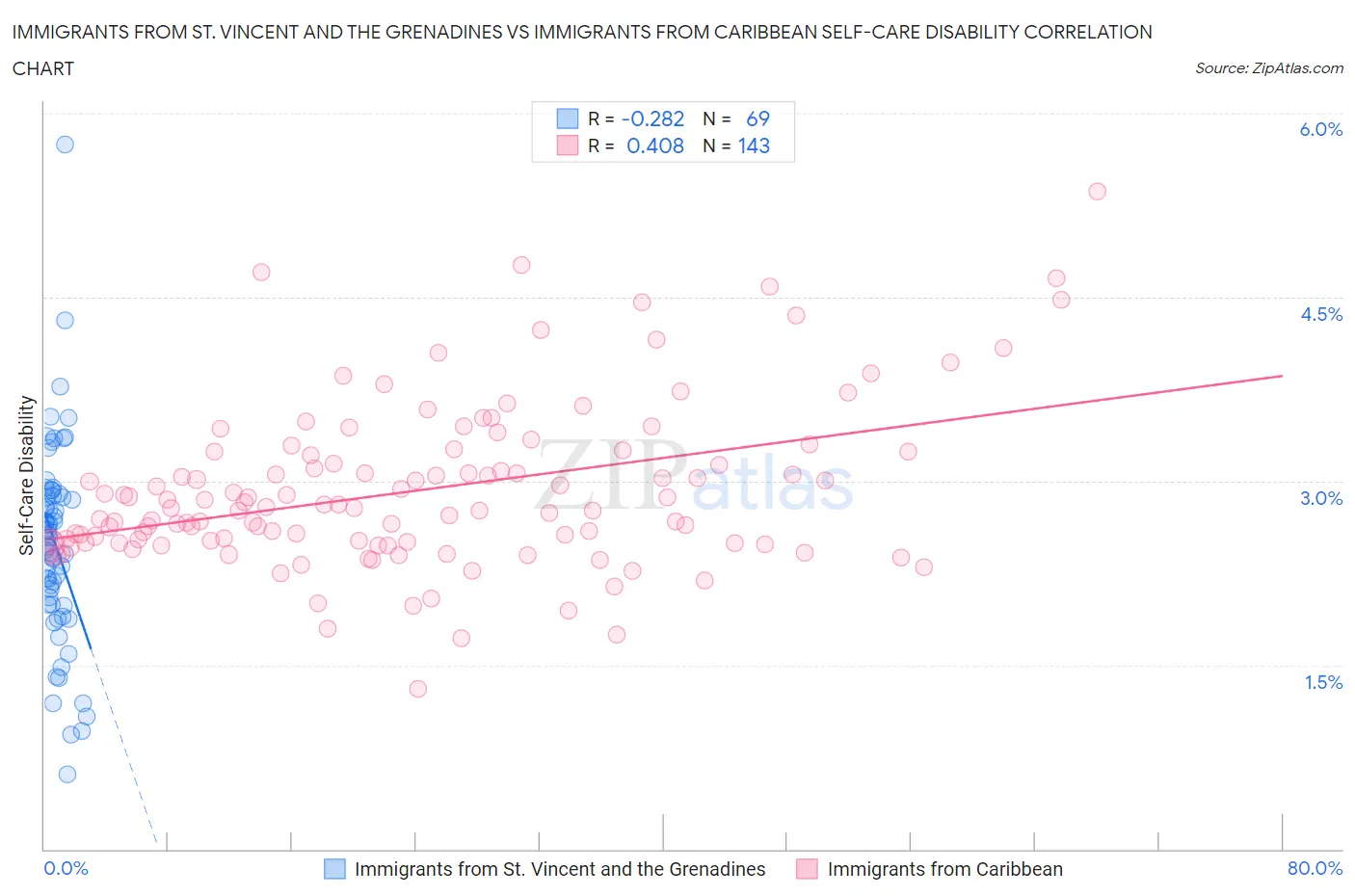 Immigrants from St. Vincent and the Grenadines vs Immigrants from Caribbean Self-Care Disability