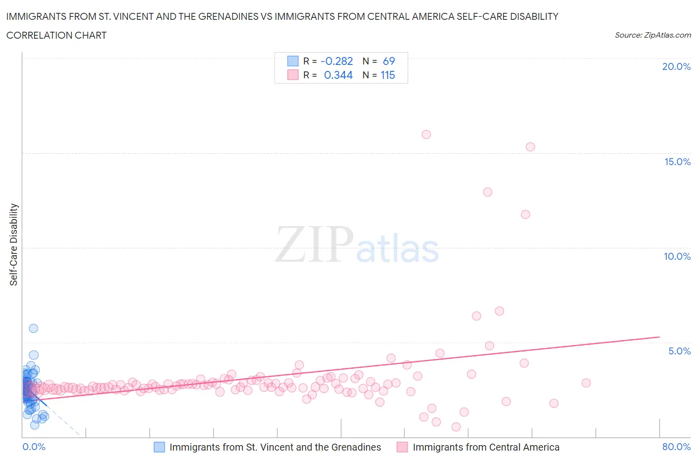 Immigrants from St. Vincent and the Grenadines vs Immigrants from Central America Self-Care Disability