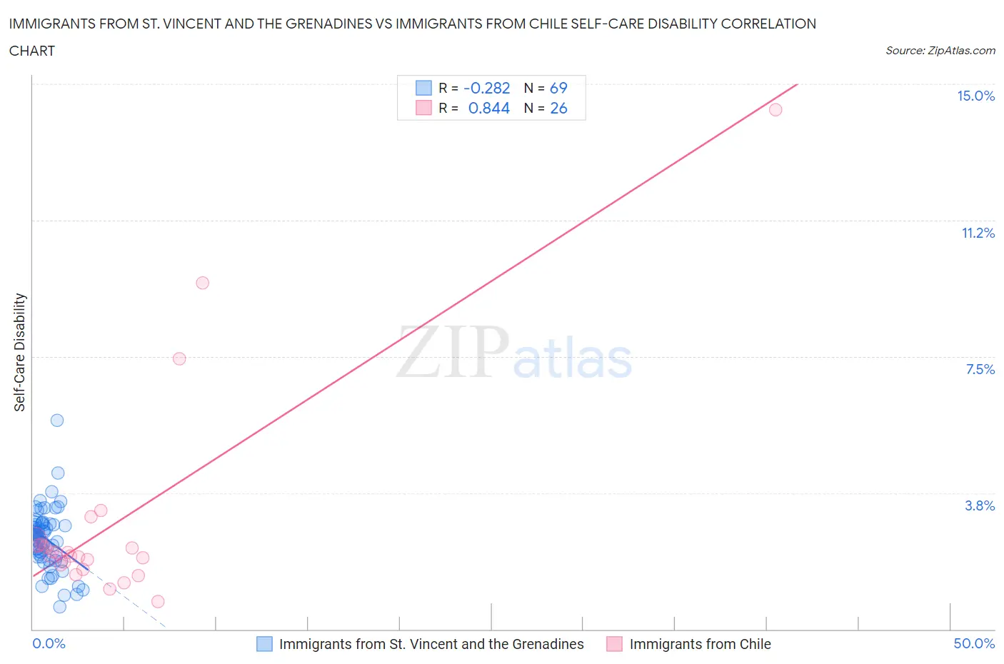 Immigrants from St. Vincent and the Grenadines vs Immigrants from Chile Self-Care Disability