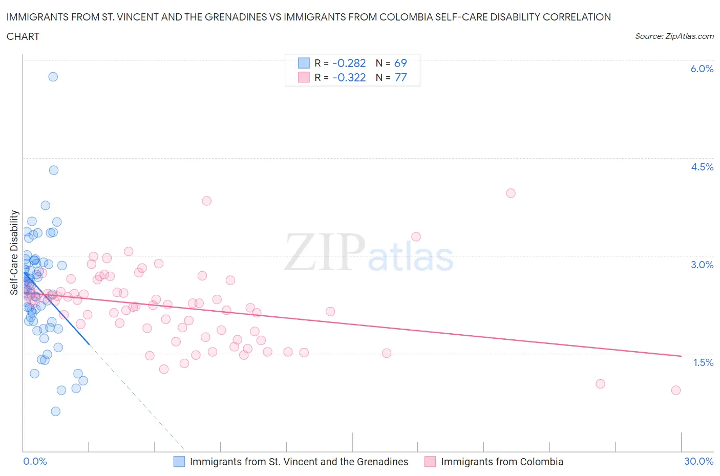 Immigrants from St. Vincent and the Grenadines vs Immigrants from Colombia Self-Care Disability