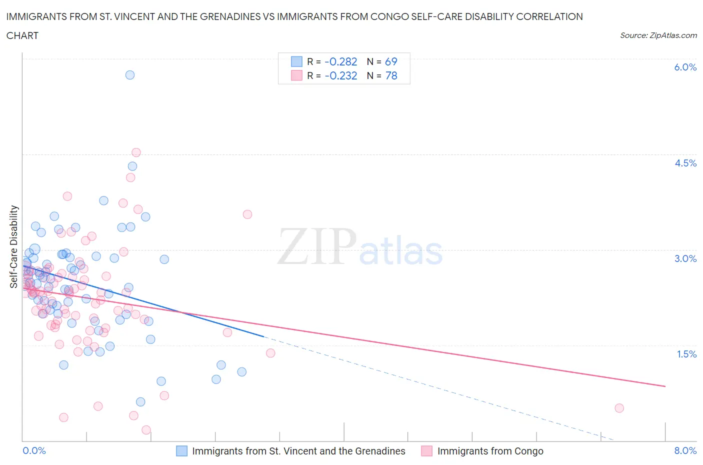 Immigrants from St. Vincent and the Grenadines vs Immigrants from Congo Self-Care Disability