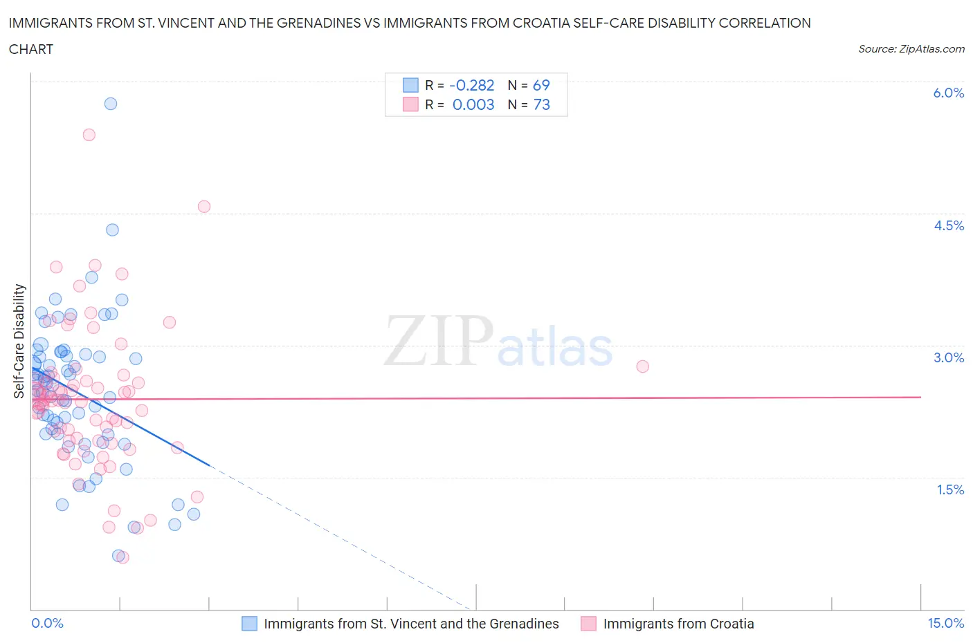 Immigrants from St. Vincent and the Grenadines vs Immigrants from Croatia Self-Care Disability