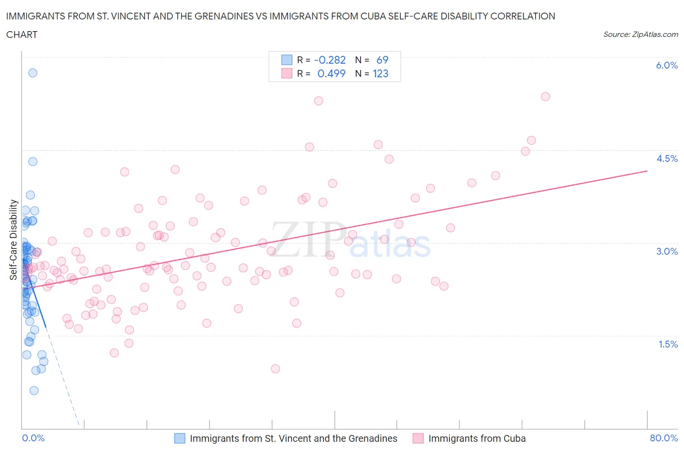 Immigrants from St. Vincent and the Grenadines vs Immigrants from Cuba Self-Care Disability