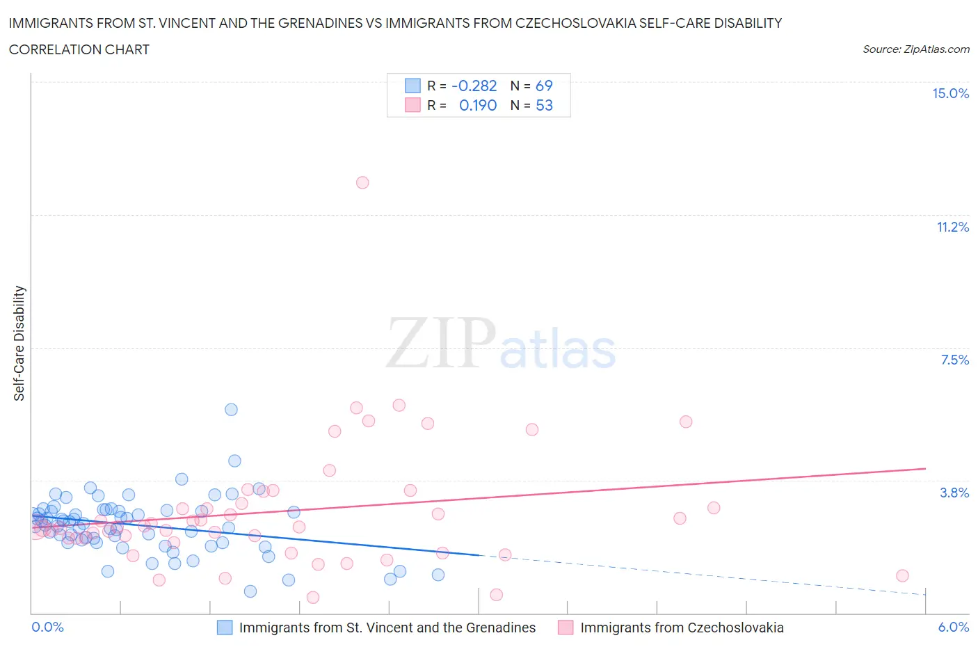 Immigrants from St. Vincent and the Grenadines vs Immigrants from Czechoslovakia Self-Care Disability