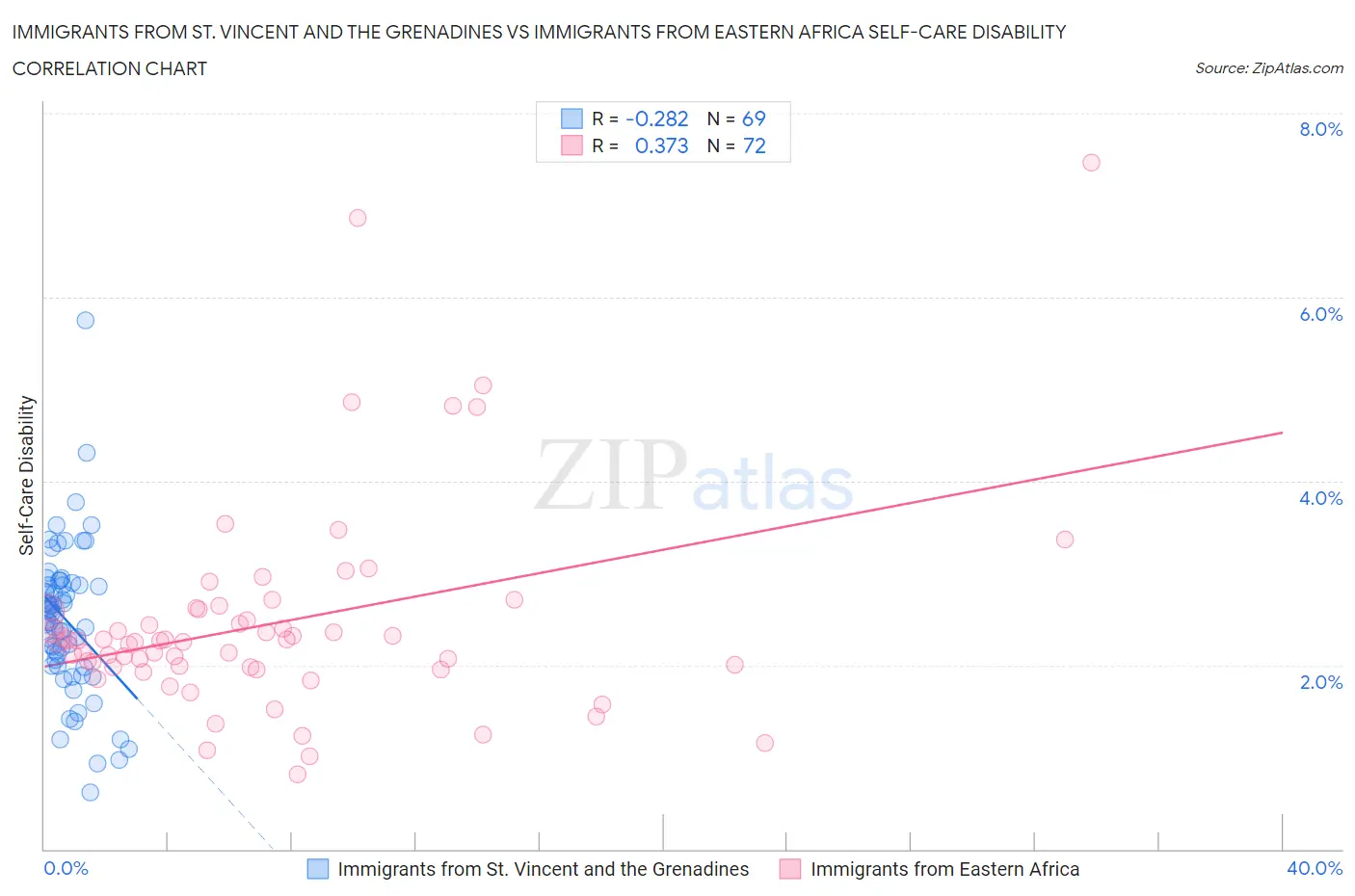Immigrants from St. Vincent and the Grenadines vs Immigrants from Eastern Africa Self-Care Disability