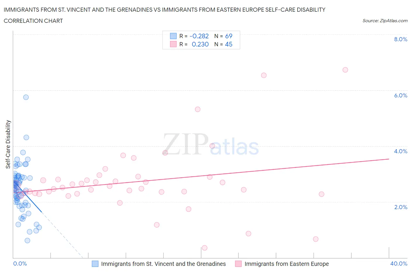Immigrants from St. Vincent and the Grenadines vs Immigrants from Eastern Europe Self-Care Disability