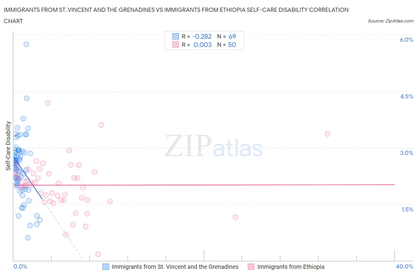 Immigrants from St. Vincent and the Grenadines vs Immigrants from Ethiopia Self-Care Disability