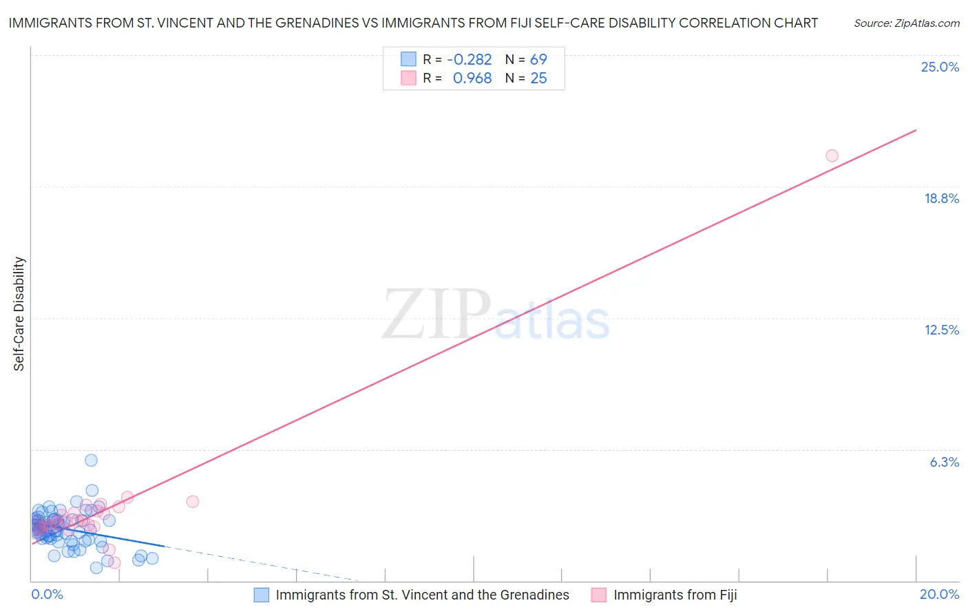 Immigrants from St. Vincent and the Grenadines vs Immigrants from Fiji Self-Care Disability
