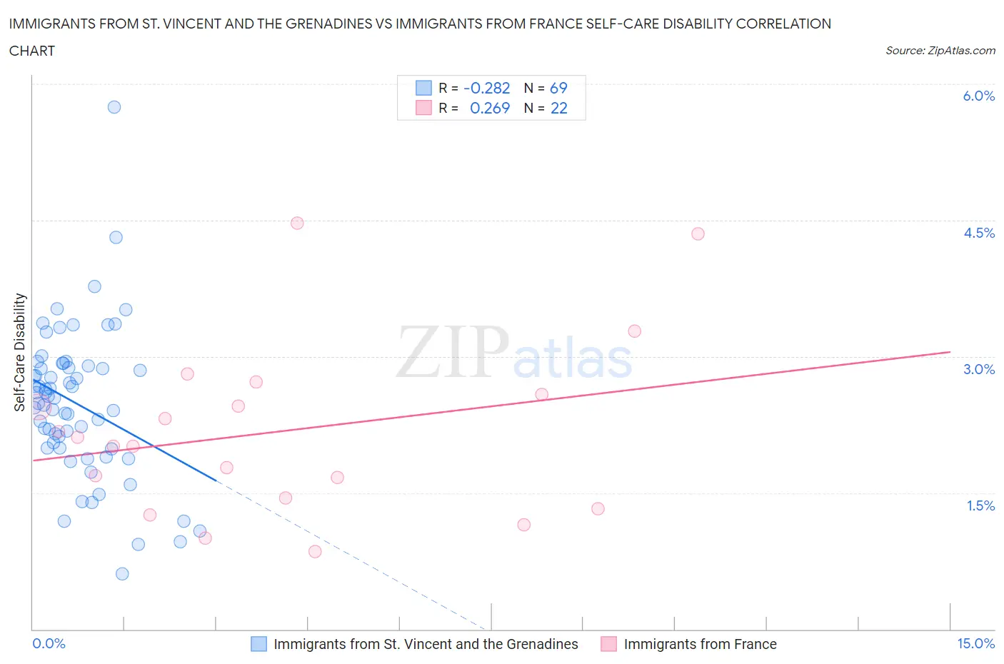 Immigrants from St. Vincent and the Grenadines vs Immigrants from France Self-Care Disability