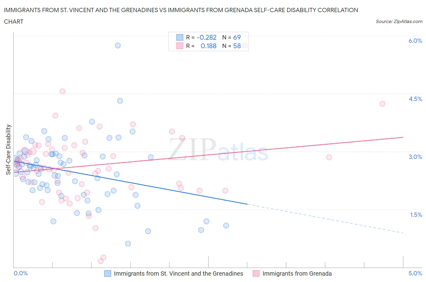 Immigrants from St. Vincent and the Grenadines vs Immigrants from Grenada Self-Care Disability